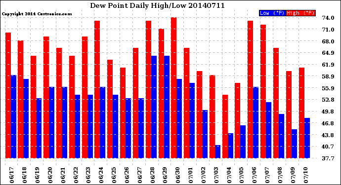 Milwaukee Weather Dew Point<br>Daily High/Low