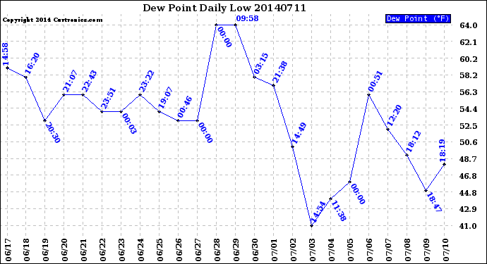 Milwaukee Weather Dew Point<br>Daily Low