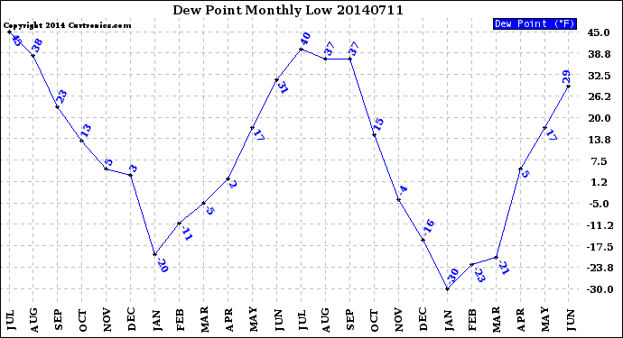 Milwaukee Weather Dew Point<br>Monthly Low