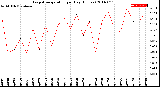 Milwaukee Weather Evapotranspiration<br>per Day (Inches)