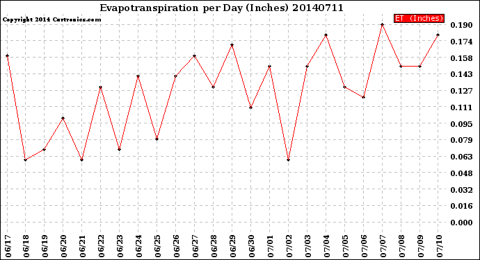 Milwaukee Weather Evapotranspiration<br>per Day (Inches)