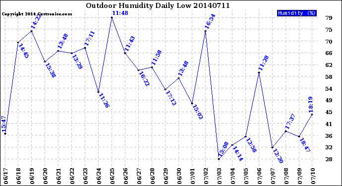 Milwaukee Weather Outdoor Humidity<br>Daily Low