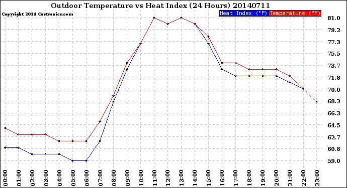 Milwaukee Weather Outdoor Temperature<br>vs Heat Index<br>(24 Hours)