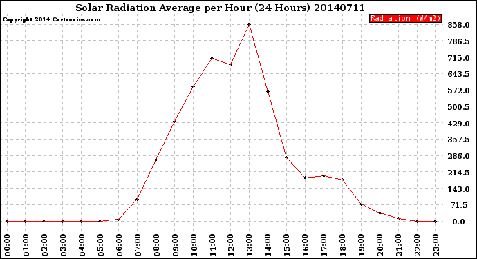 Milwaukee Weather Solar Radiation Average<br>per Hour<br>(24 Hours)