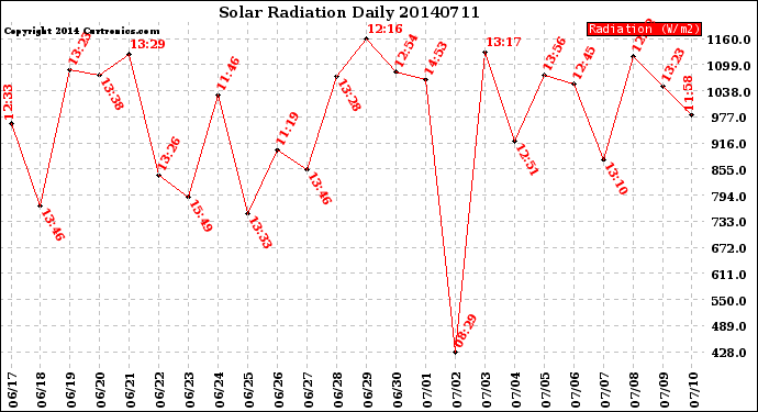 Milwaukee Weather Solar Radiation<br>Daily