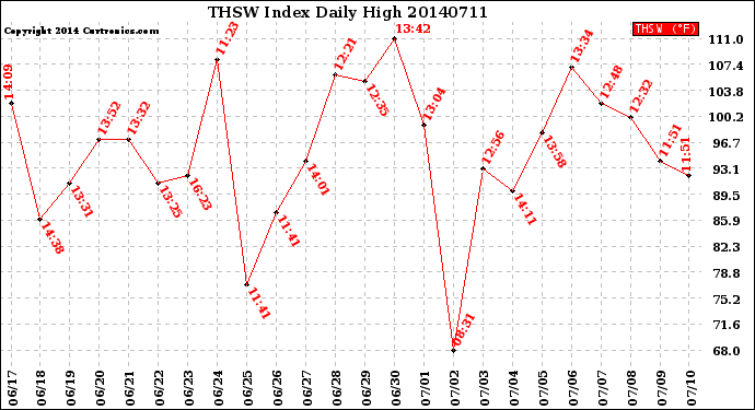 Milwaukee Weather THSW Index<br>Daily High