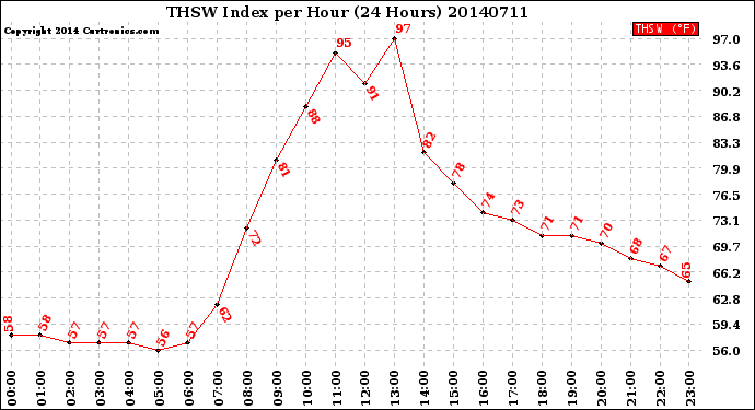 Milwaukee Weather THSW Index<br>per Hour<br>(24 Hours)