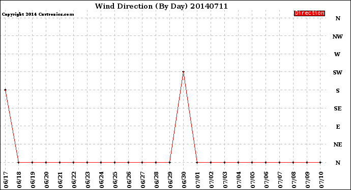 Milwaukee Weather Wind Direction<br>(By Day)