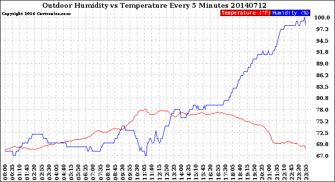 Milwaukee Weather Outdoor Humidity<br>vs Temperature<br>Every 5 Minutes