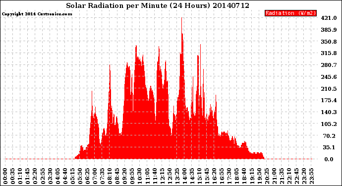 Milwaukee Weather Solar Radiation<br>per Minute<br>(24 Hours)