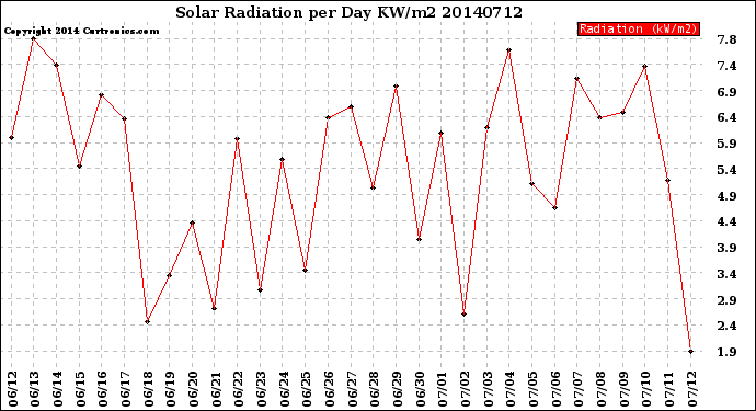 Milwaukee Weather Solar Radiation<br>per Day KW/m2