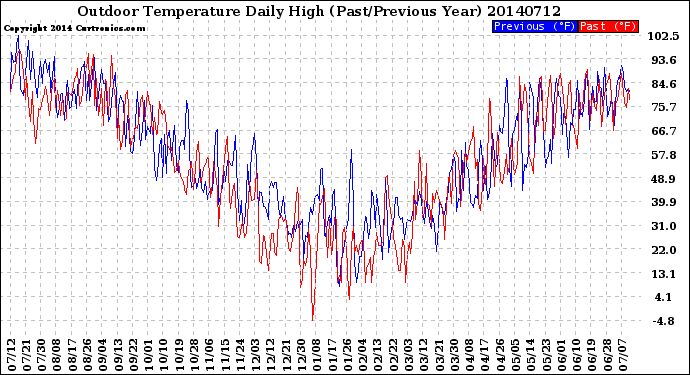 Milwaukee Weather Outdoor Temperature<br>Daily High<br>(Past/Previous Year)