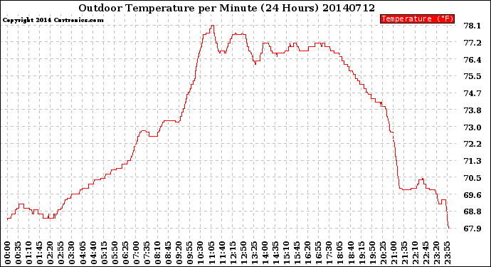 Milwaukee Weather Outdoor Temperature<br>per Minute<br>(24 Hours)