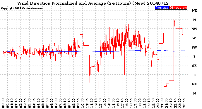 Milwaukee Weather Wind Direction<br>Normalized and Average<br>(24 Hours) (New)