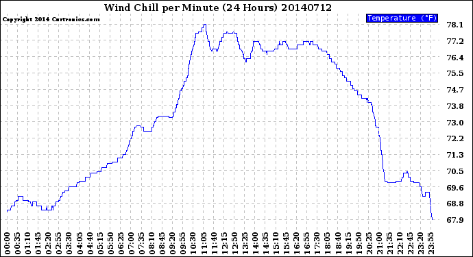 Milwaukee Weather Wind Chill<br>per Minute<br>(24 Hours)