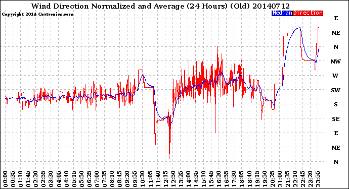 Milwaukee Weather Wind Direction<br>Normalized and Average<br>(24 Hours) (Old)