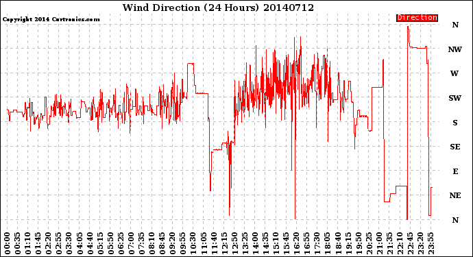 Milwaukee Weather Wind Direction<br>(24 Hours)