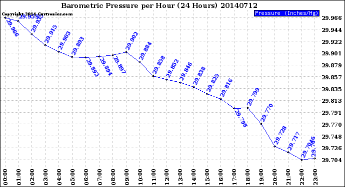 Milwaukee Weather Barometric Pressure<br>per Hour<br>(24 Hours)