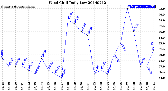 Milwaukee Weather Wind Chill<br>Daily Low