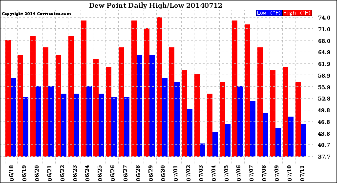 Milwaukee Weather Dew Point<br>Daily High/Low