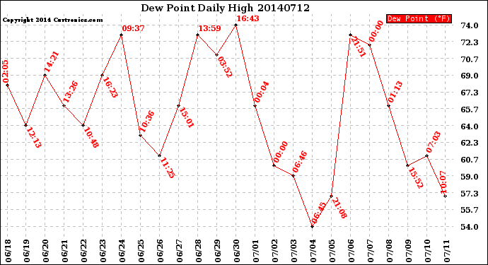 Milwaukee Weather Dew Point<br>Daily High