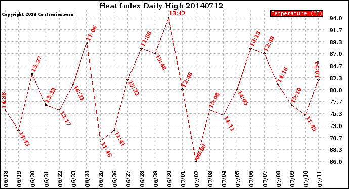 Milwaukee Weather Heat Index<br>Daily High