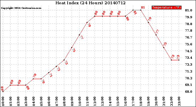 Milwaukee Weather Heat Index<br>(24 Hours)