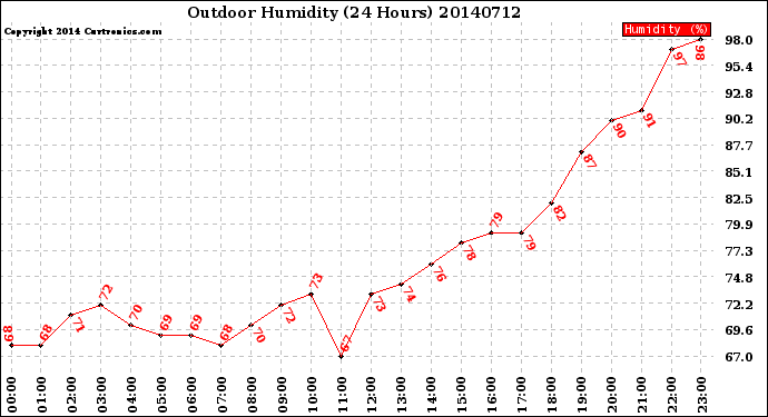 Milwaukee Weather Outdoor Humidity<br>(24 Hours)