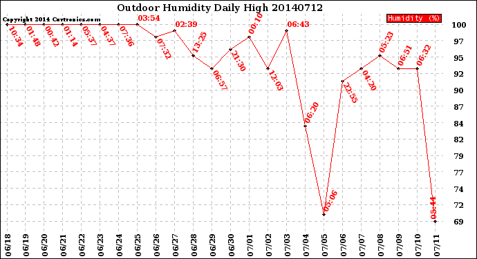 Milwaukee Weather Outdoor Humidity<br>Daily High