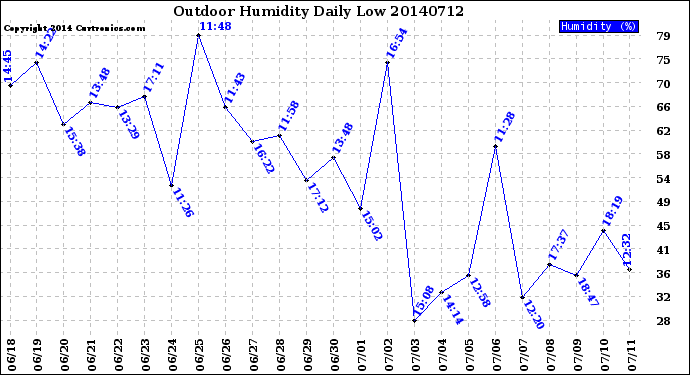 Milwaukee Weather Outdoor Humidity<br>Daily Low