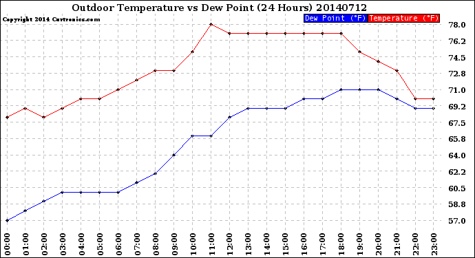 Milwaukee Weather Outdoor Temperature<br>vs Dew Point<br>(24 Hours)