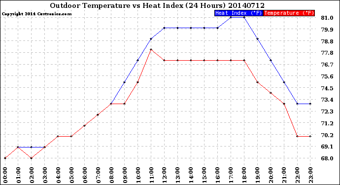 Milwaukee Weather Outdoor Temperature<br>vs Heat Index<br>(24 Hours)