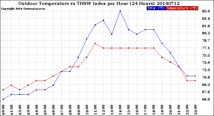 Milwaukee Weather Outdoor Temperature<br>vs THSW Index<br>per Hour<br>(24 Hours)