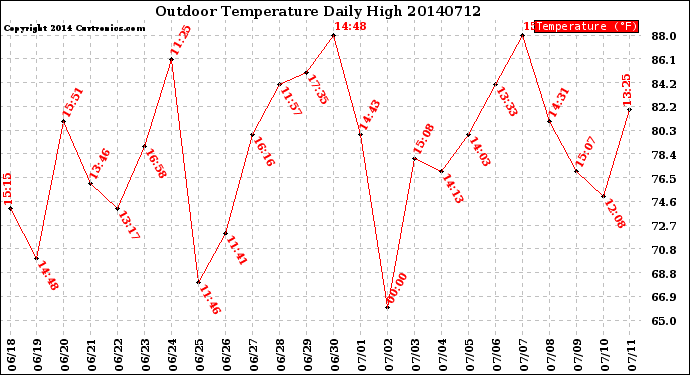 Milwaukee Weather Outdoor Temperature<br>Daily High