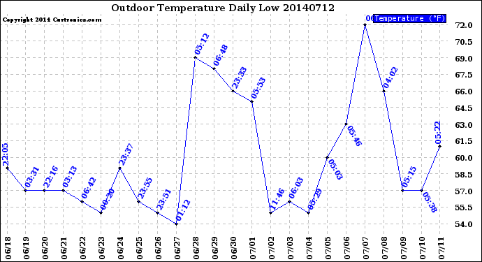 Milwaukee Weather Outdoor Temperature<br>Daily Low