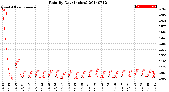 Milwaukee Weather Rain<br>By Day<br>(Inches)