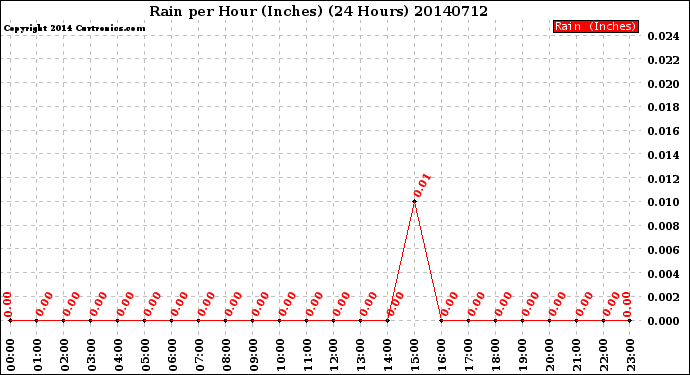 Milwaukee Weather Rain<br>per Hour<br>(Inches)<br>(24 Hours)