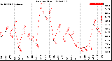 Milwaukee Weather Rain<br>per Month