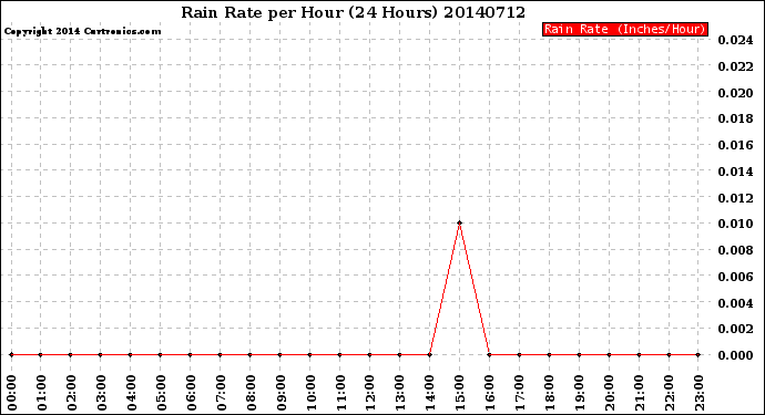 Milwaukee Weather Rain Rate<br>per Hour<br>(24 Hours)