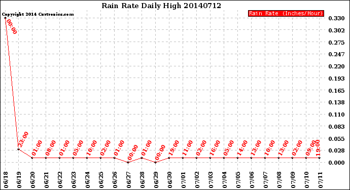 Milwaukee Weather Rain Rate<br>Daily High