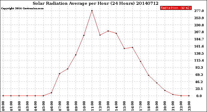 Milwaukee Weather Solar Radiation Average<br>per Hour<br>(24 Hours)