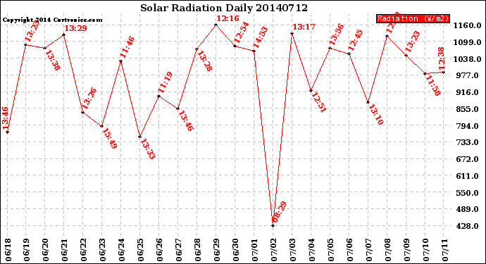 Milwaukee Weather Solar Radiation<br>Daily