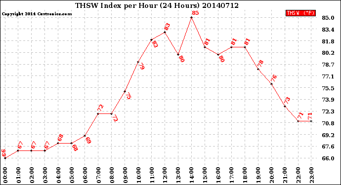 Milwaukee Weather THSW Index<br>per Hour<br>(24 Hours)