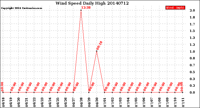 Milwaukee Weather Wind Speed<br>Daily High