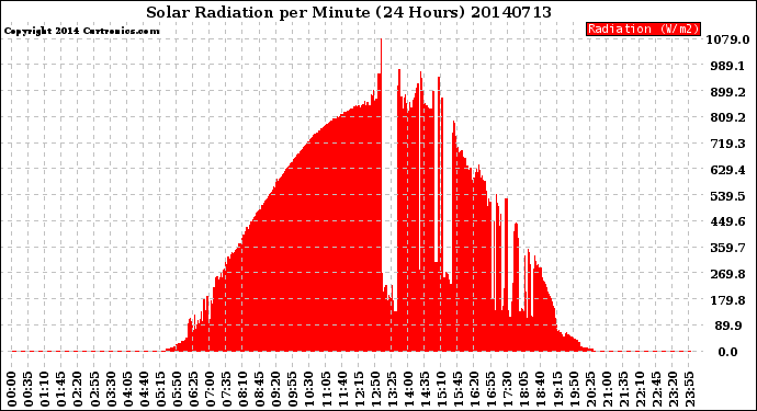 Milwaukee Weather Solar Radiation<br>per Minute<br>(24 Hours)