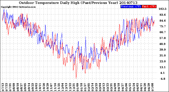 Milwaukee Weather Outdoor Temperature<br>Daily High<br>(Past/Previous Year)