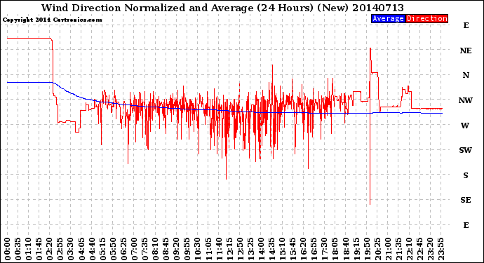 Milwaukee Weather Wind Direction<br>Normalized and Average<br>(24 Hours) (New)