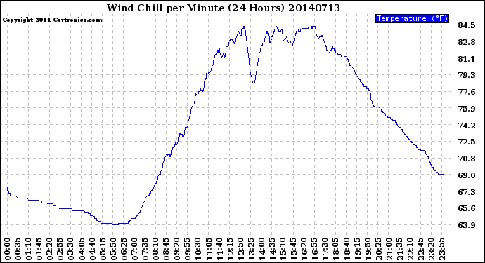 Milwaukee Weather Wind Chill<br>per Minute<br>(24 Hours)