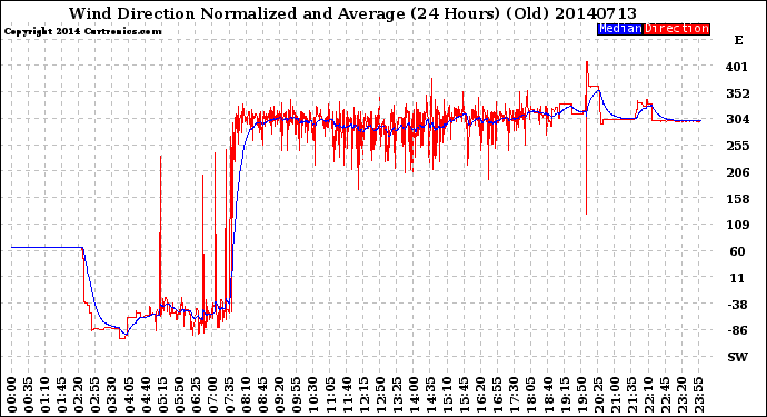 Milwaukee Weather Wind Direction<br>Normalized and Average<br>(24 Hours) (Old)