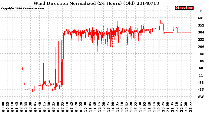 Milwaukee Weather Wind Direction<br>Normalized<br>(24 Hours) (Old)